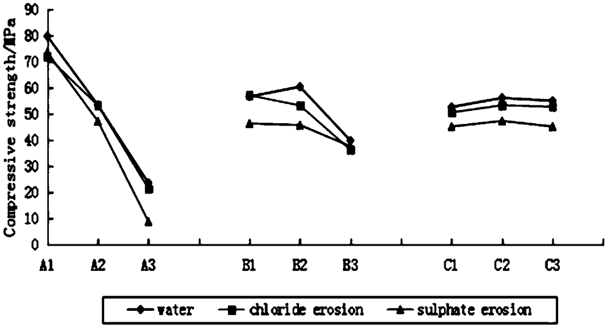 Testing method for salt frost resistance of concrete