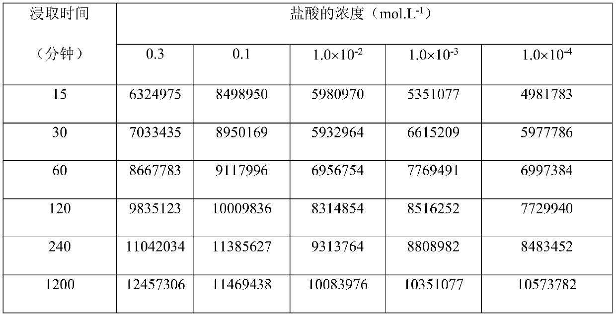 Extractive preparation method of sinomenine hydrochloride in orienavine