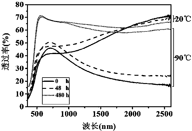 Vanadium dioxide composite film and preparation method thereof