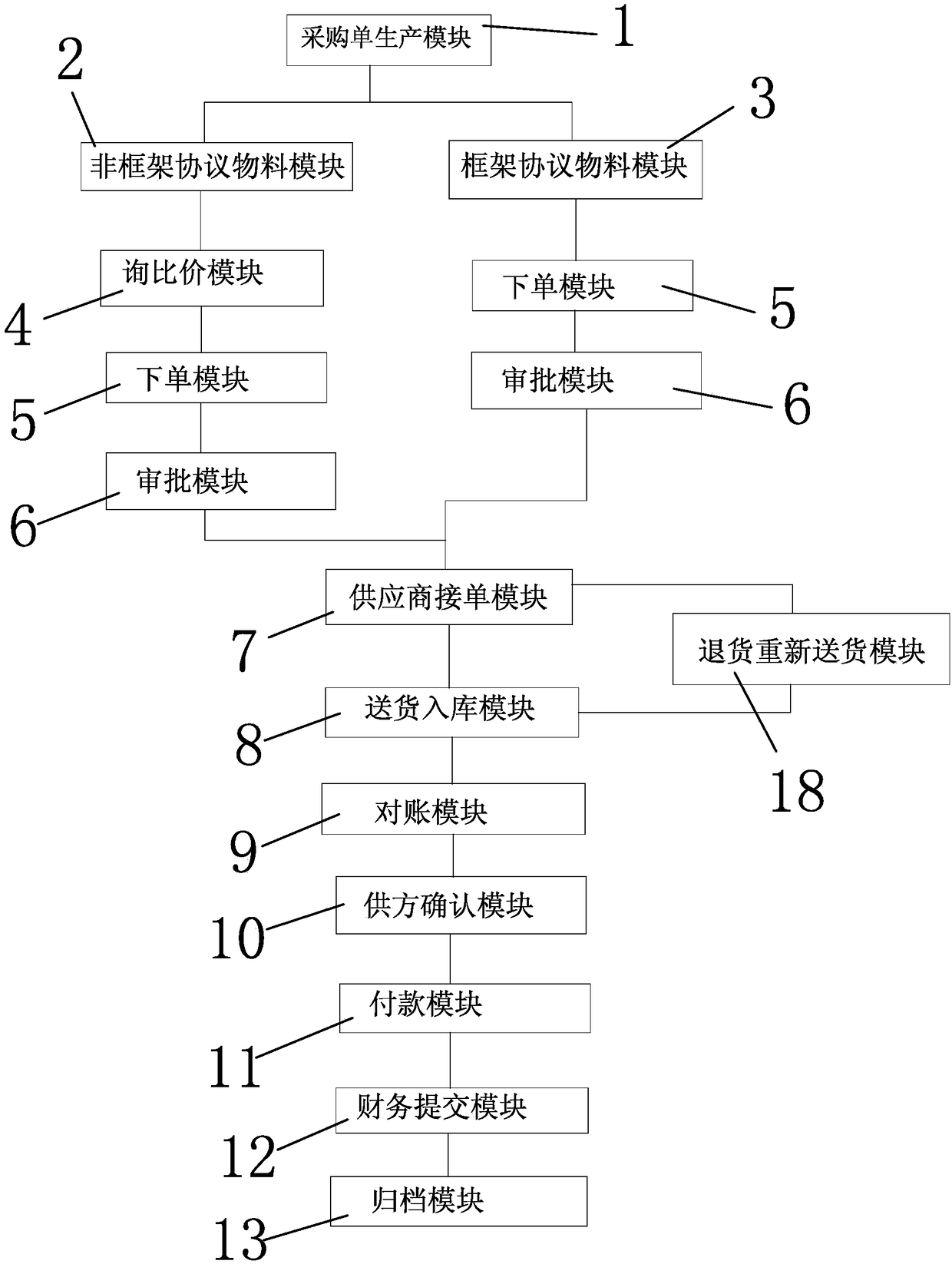 An Integrated Purchasing Management System