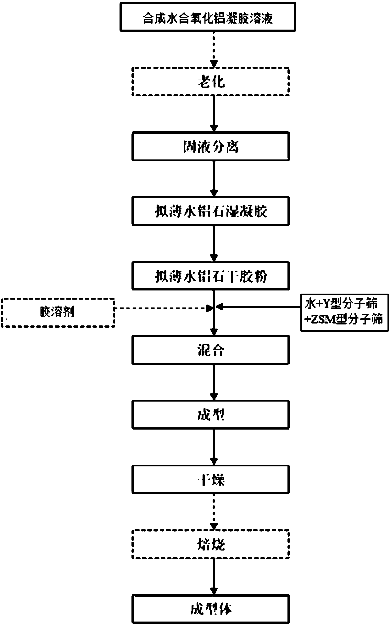 Molecular sieve-containing hydrated alumina composition and molded hydrated alumina material, and preparation methods and application thereof, and catalyst and preparation method thereof