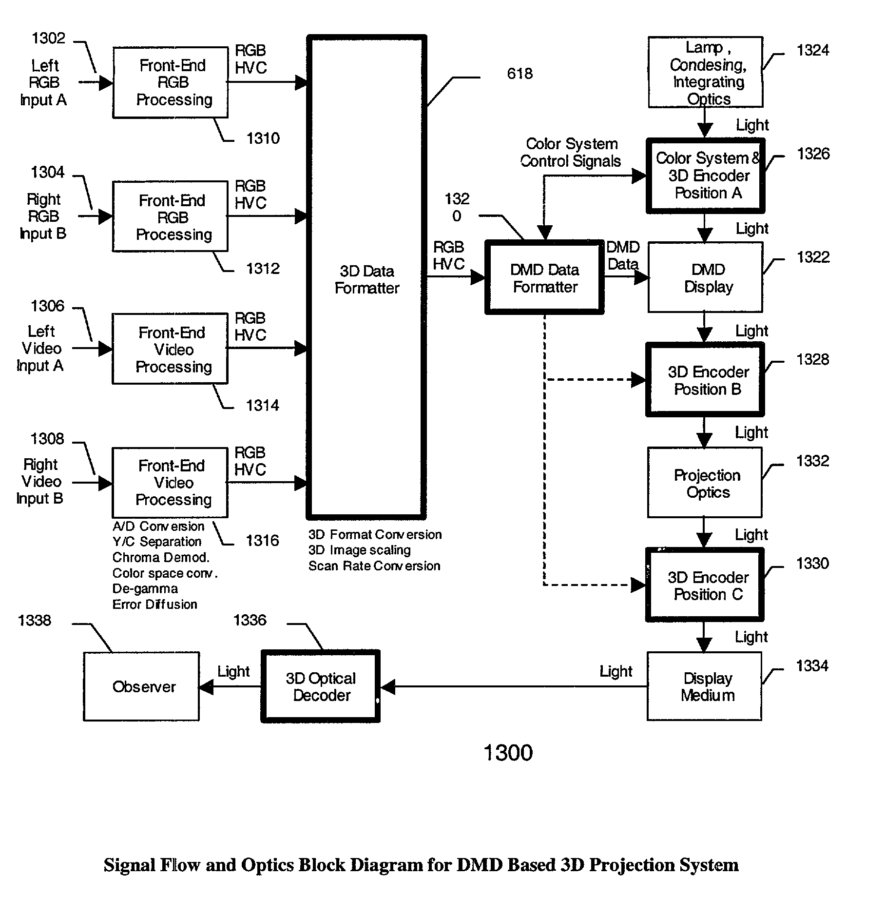 Projection system for stereoscopic display digital micro-mirror device