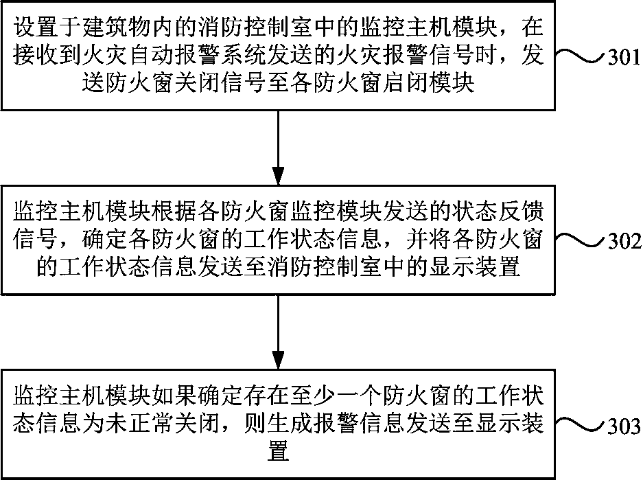 Signal monitoring system and method for fire-fighting fireproof window