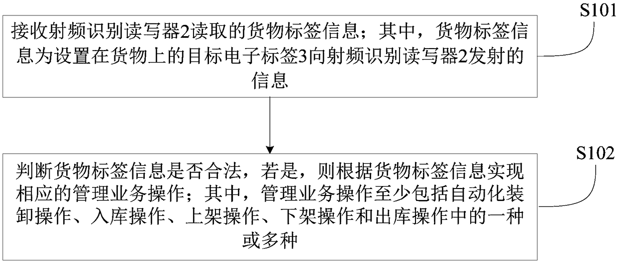 Warehouse management method, device and system