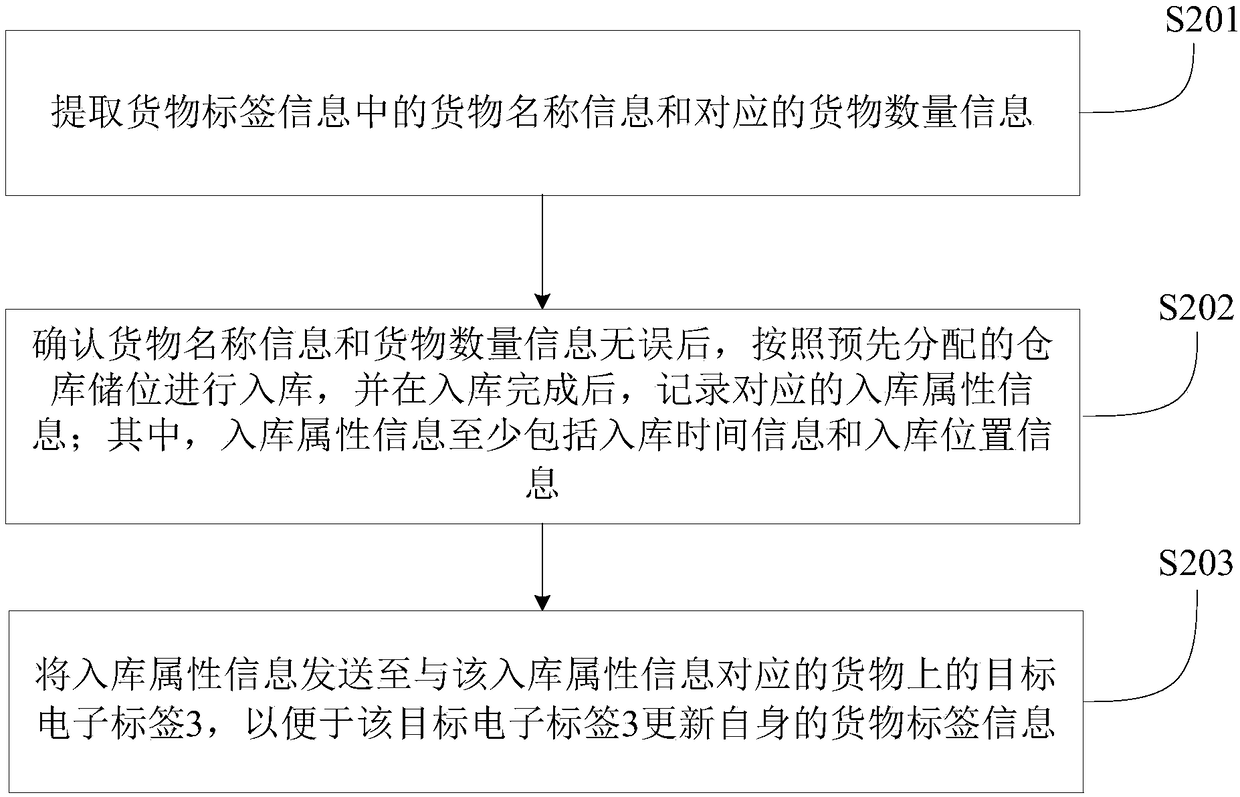 Warehouse management method, device and system