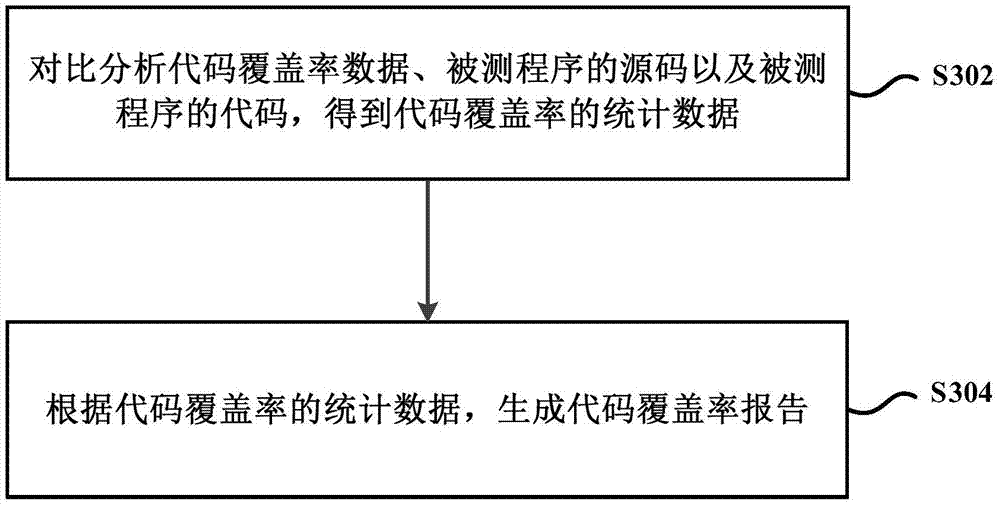 Code coverage rate test method and apparatus