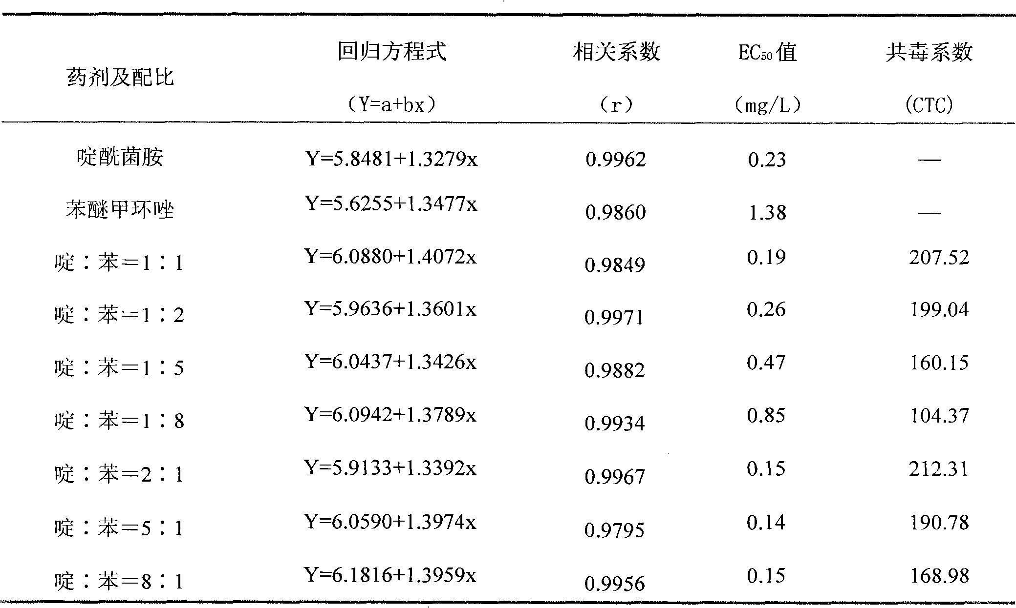 Bacteriocidal composition containing Boscalid and triazole bactericide