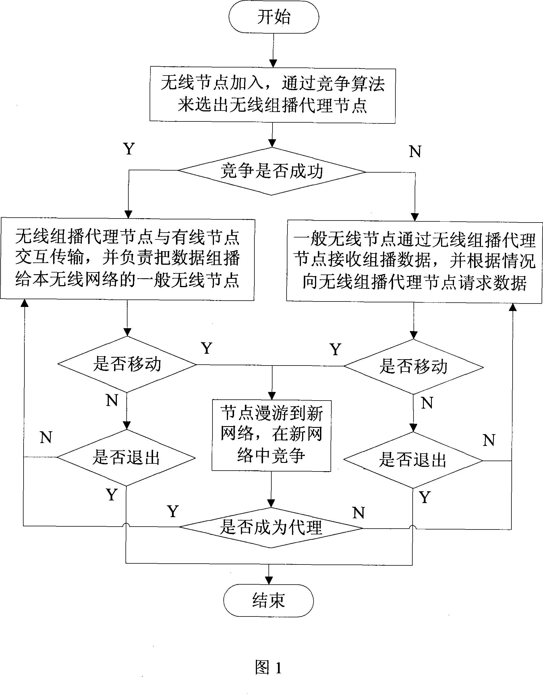 Wireless multicast proxy method in hybrid network living broadcast system