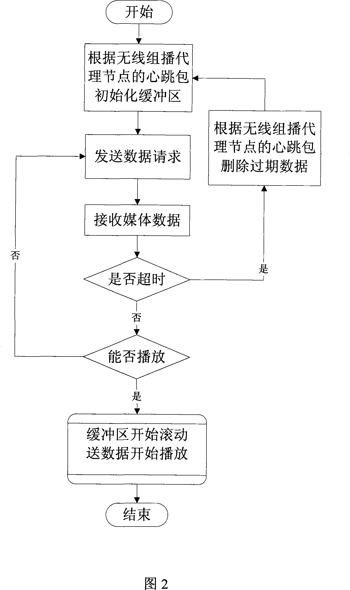 Wireless multicast proxy method in hybrid network living broadcast system