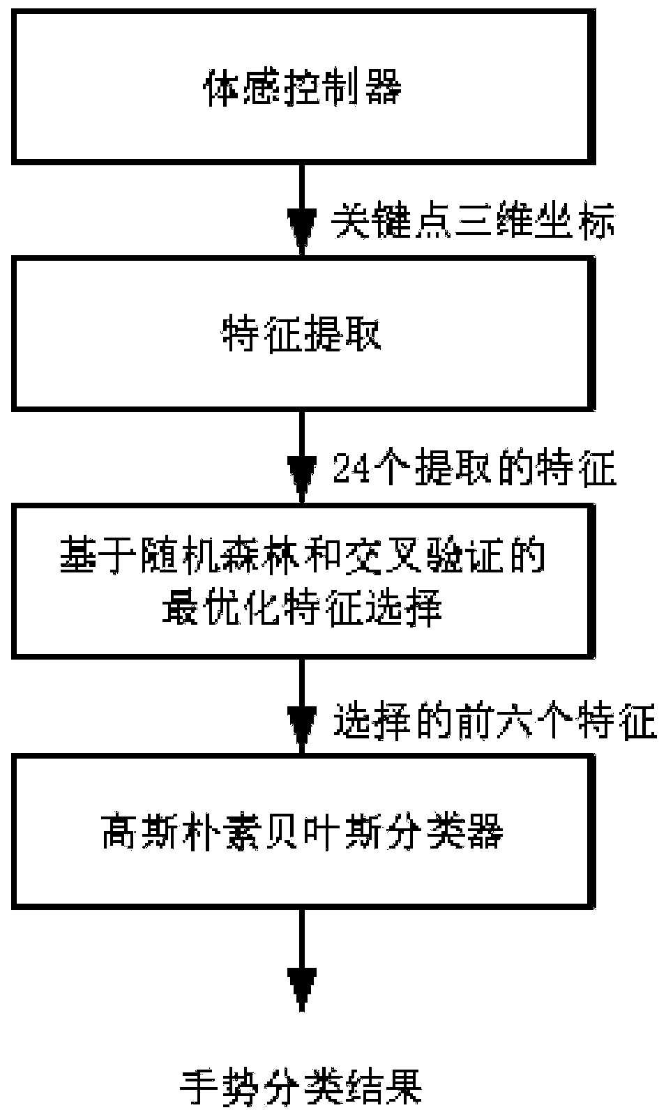 An Isotropic 3D Gesture Recognition Method Based on Feature Selection