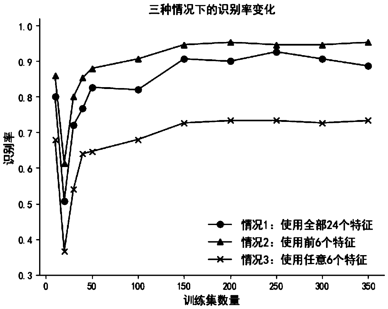 An Isotropic 3D Gesture Recognition Method Based on Feature Selection