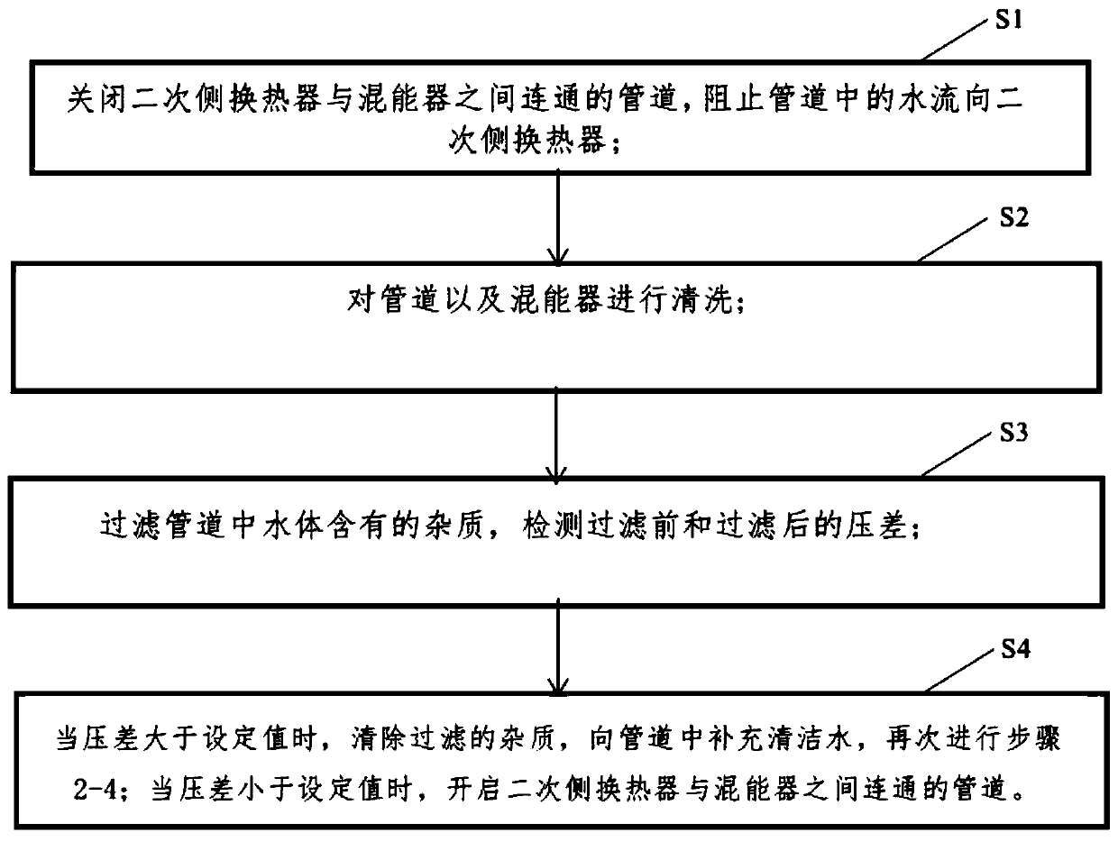 Cleaning method of energy mixing heat exchange unit with pipeline online flushing function