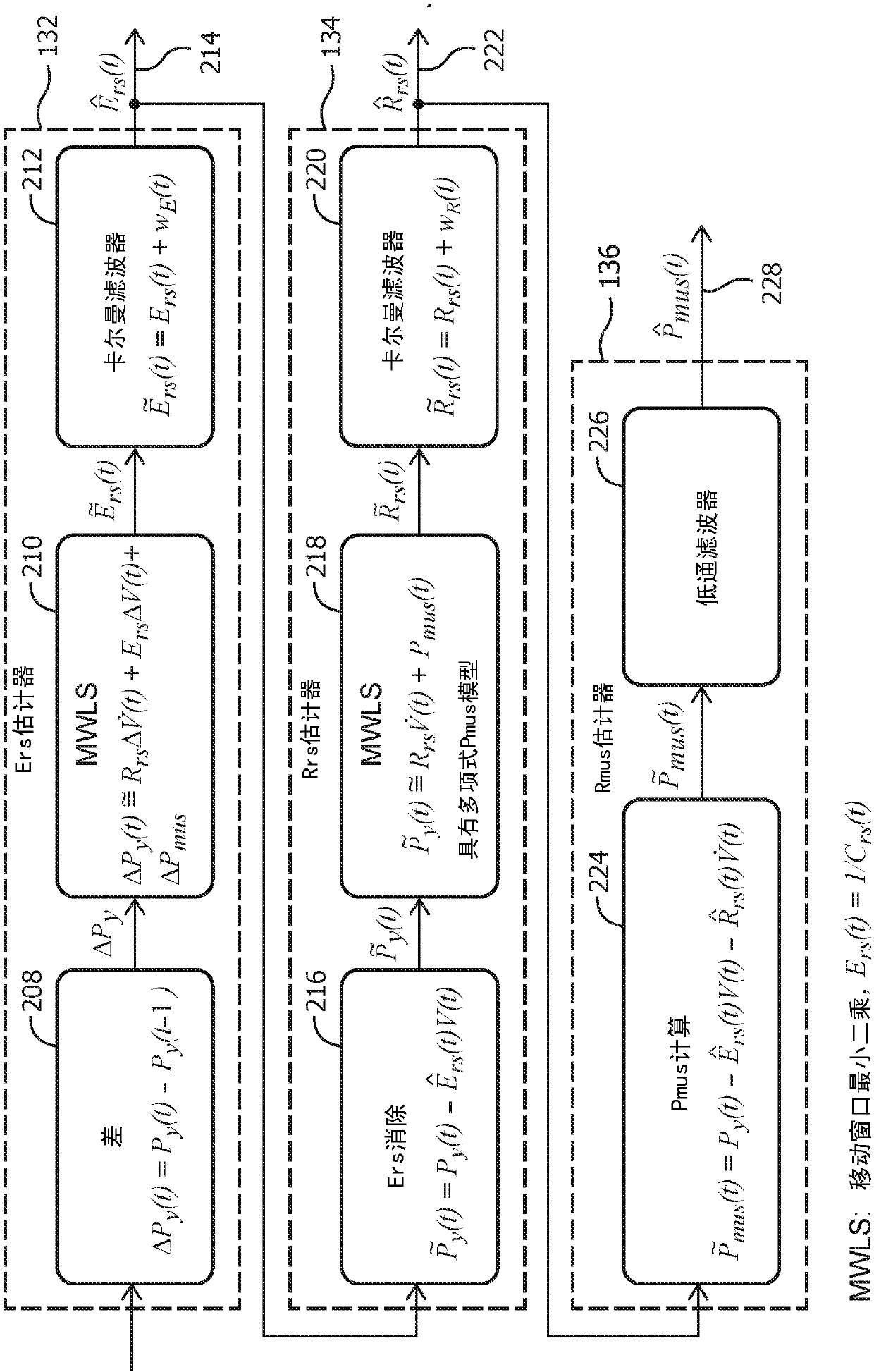 Non-invasive method for monitoring patient respiratory status via successive parameter estimation