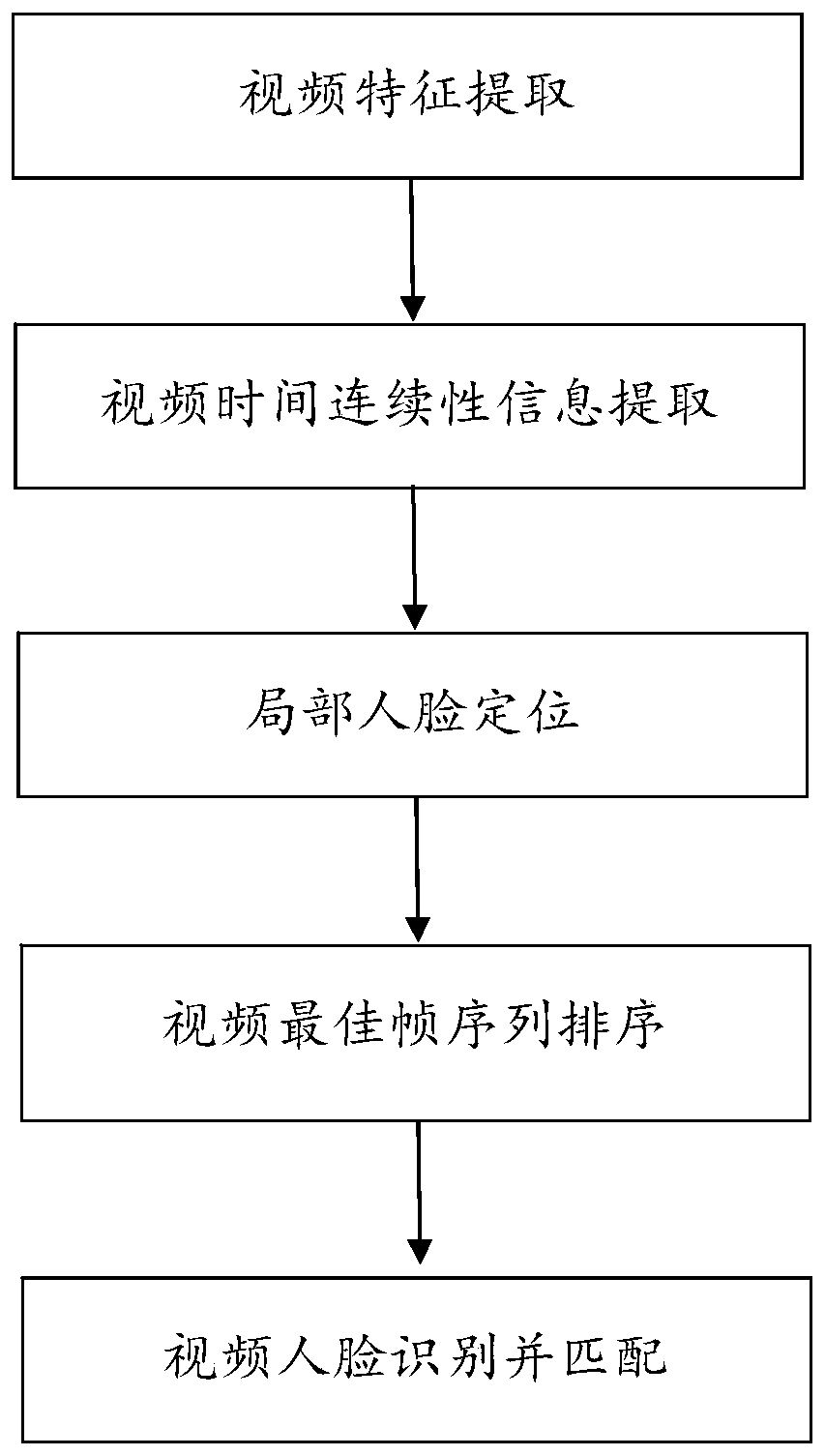 Video face recognition method combining deep Q learning and attention model