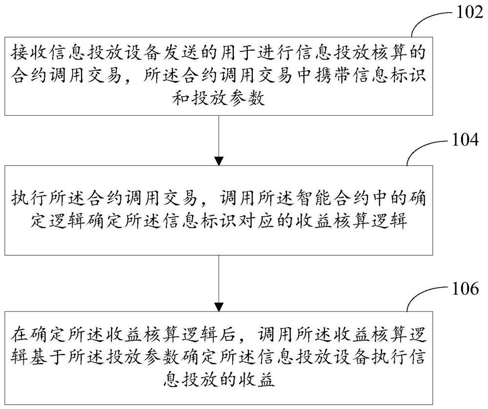 Method and device for determining information release income based on blockchain