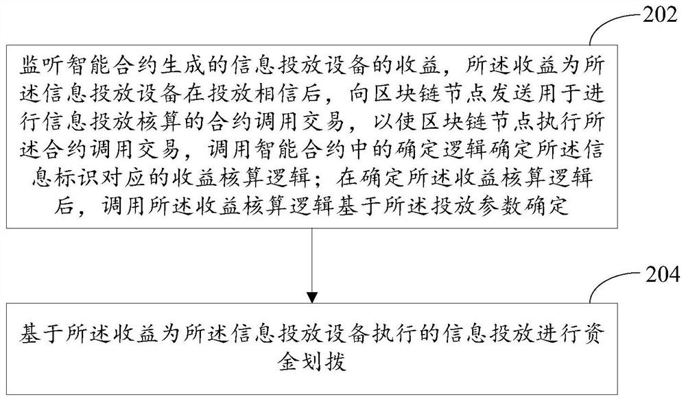 Method and device for determining information release income based on blockchain