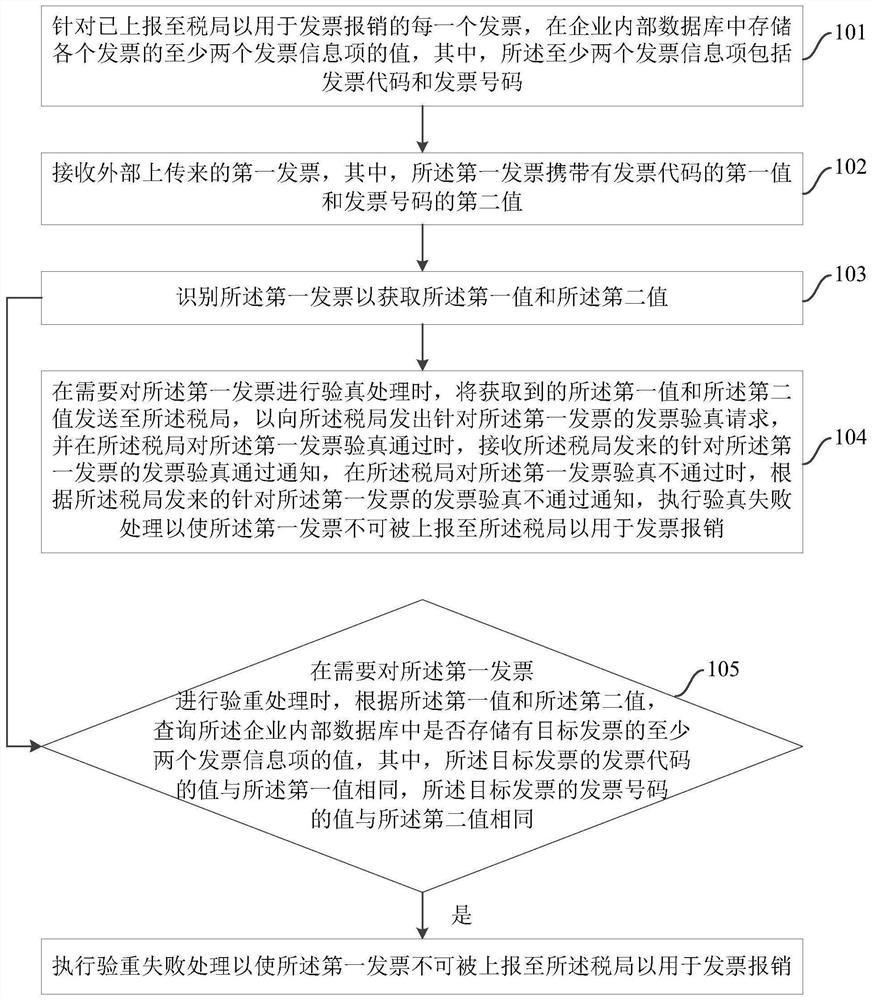 Method, device and system for automatically verifying authenticity and repetition of invoice