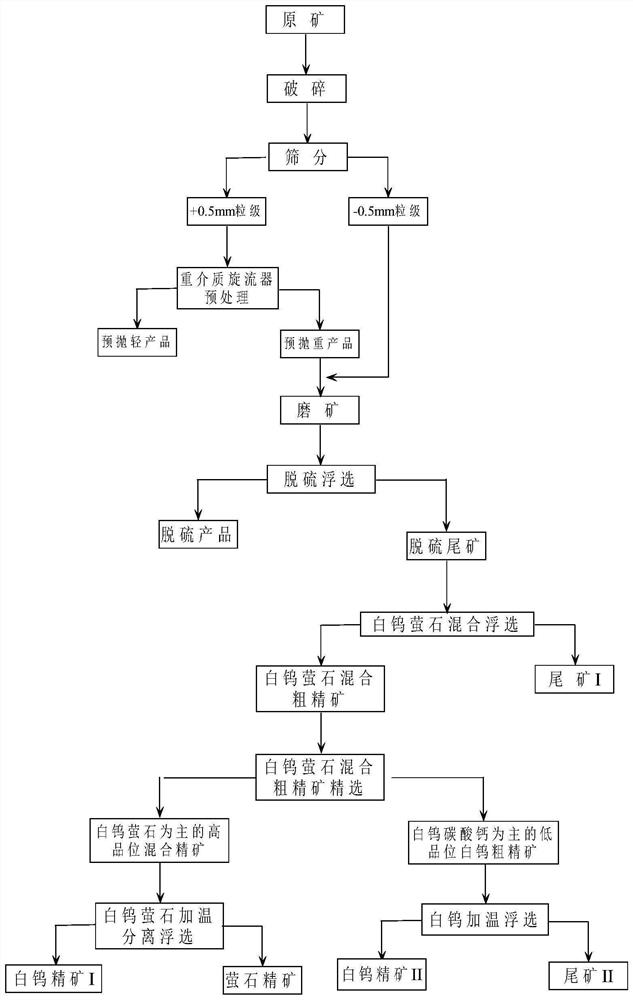 A kind of beneficiation method of high calcium carbonate type low-grade scheelite