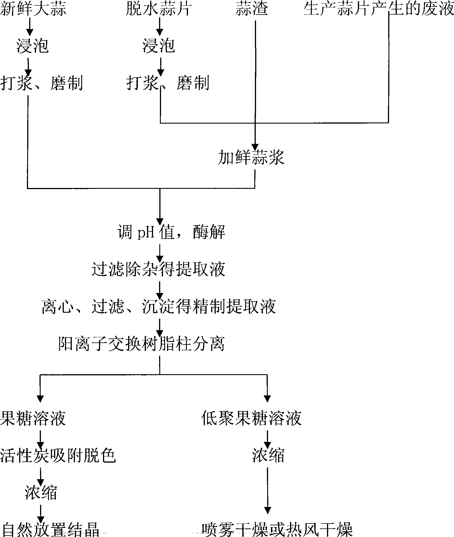 Fructose and oligo-fructose production method using garlic fructosan hydrolase