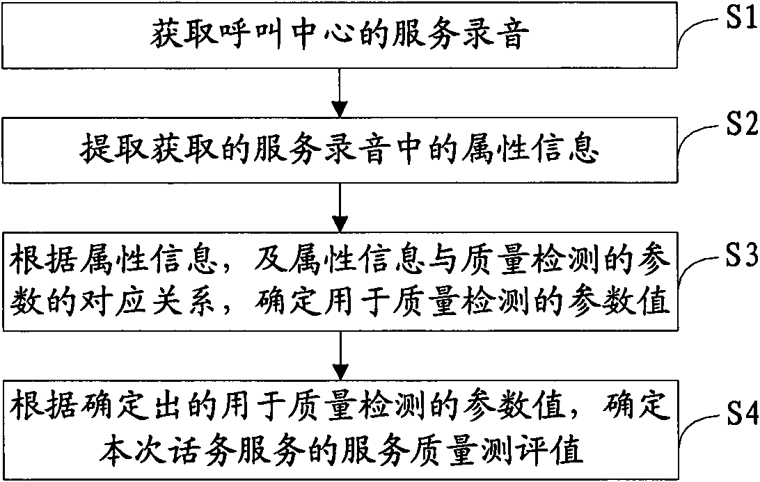 Method and system for service quality detection for call center