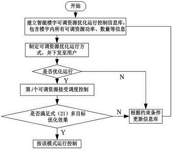 Public building participated grid optimization operation method