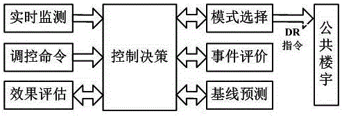 Public building participated grid optimization operation method