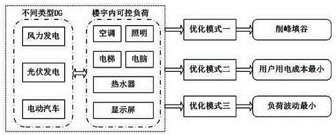 Public building participated grid optimization operation method