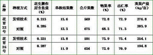 A high-yield cultivation method for peanuts in saline-alkali land