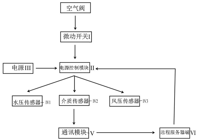 Monitored Integrated Air Valve