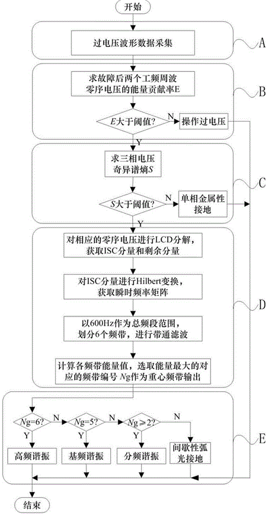 Temporary overvoltage classified identifying method of power distribution network and device thereof