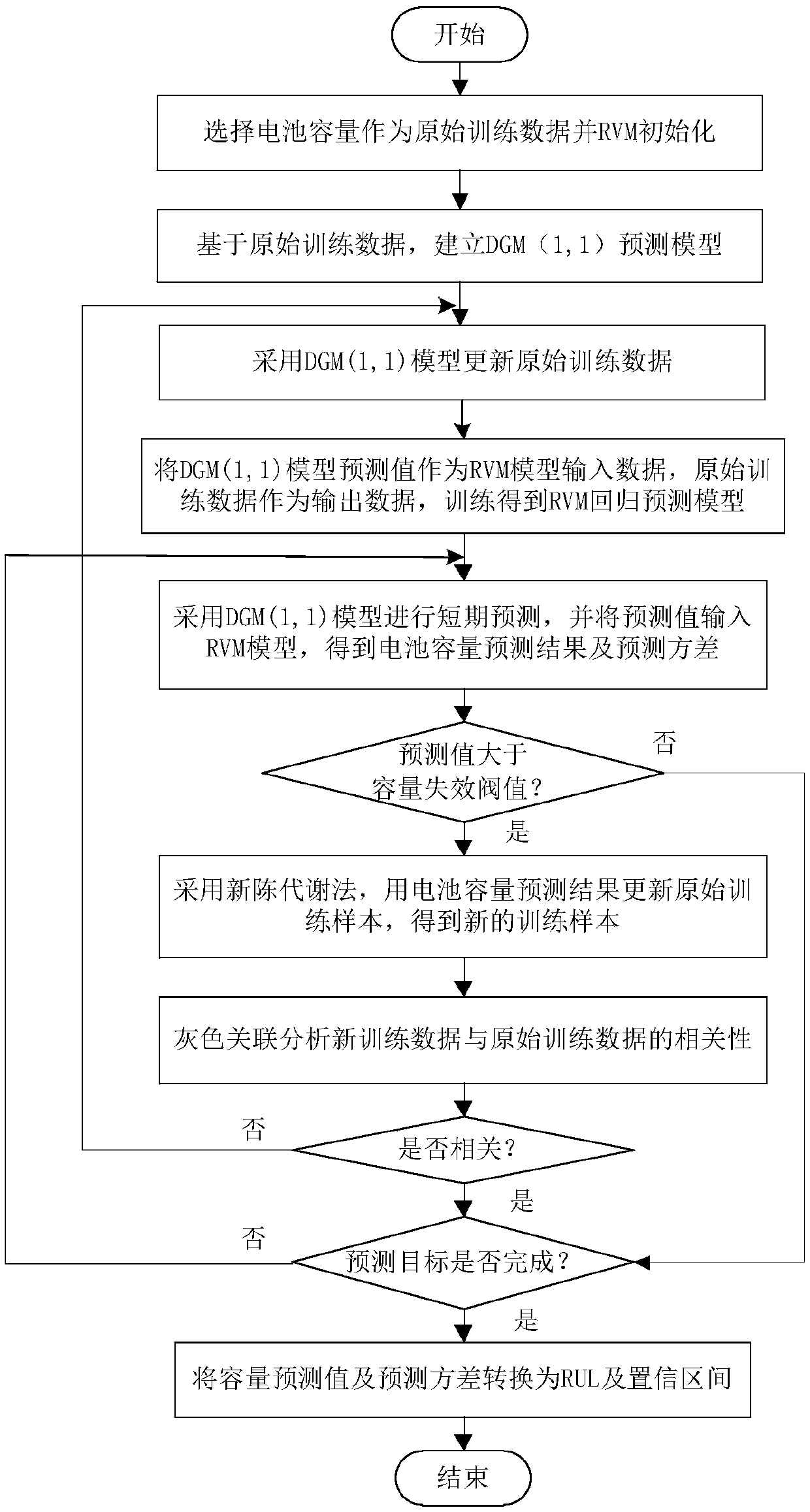 Mining lithium battery life prediction method based on grey vector machine and management system