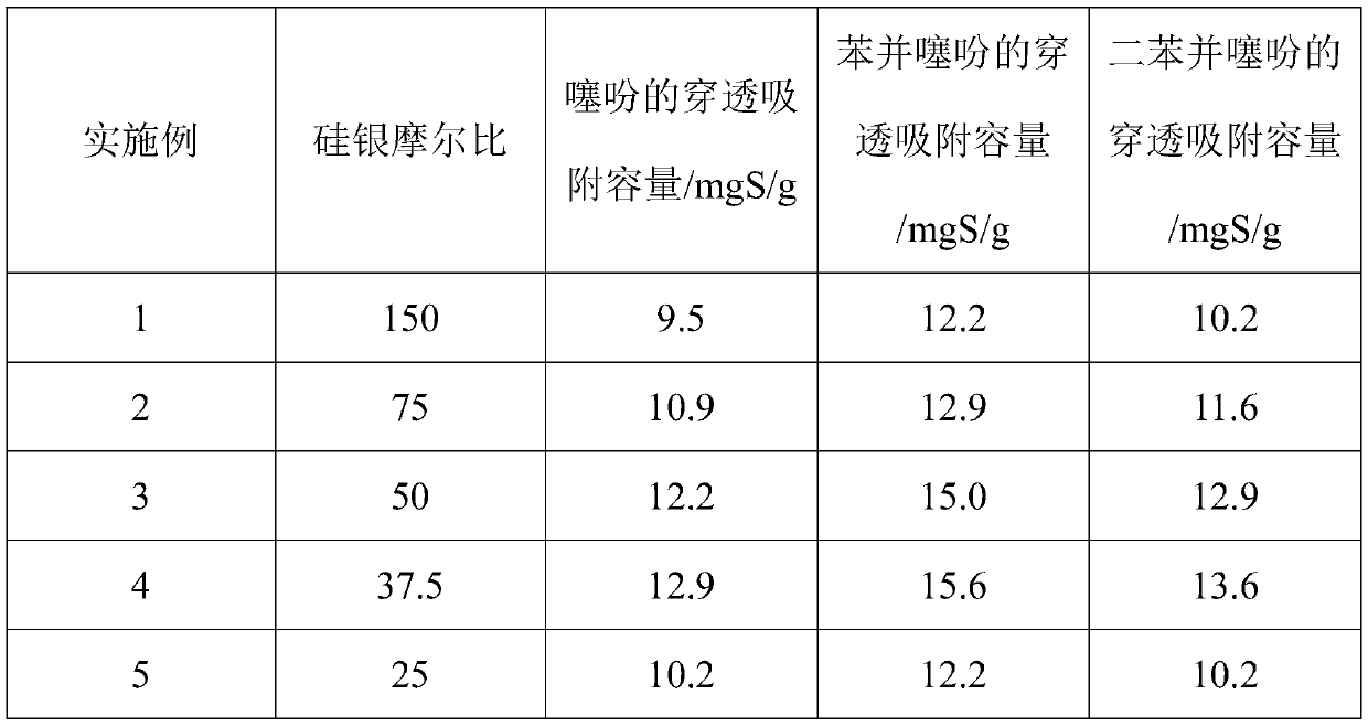 Method for removing thiophene sulfides in fuel oil by using SiO2-MTES-APTES-Ag composite aerogel