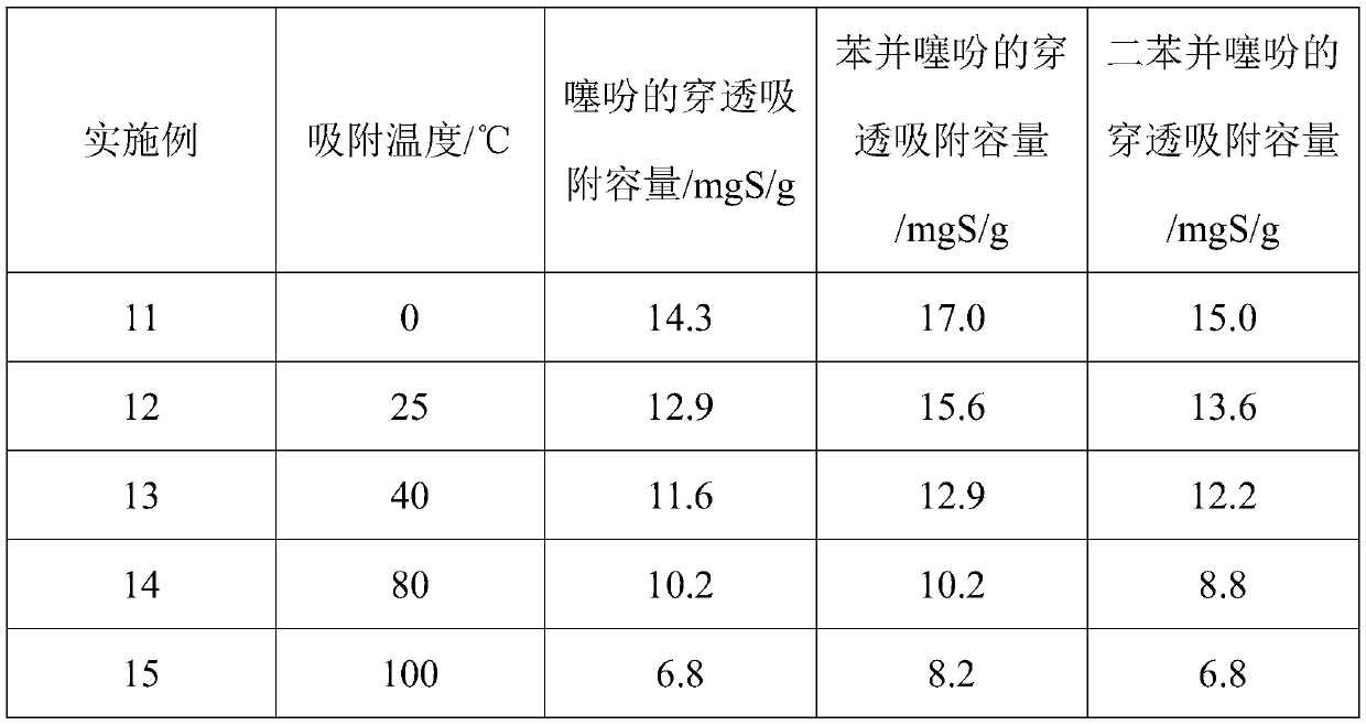 Method for removing thiophene sulfides in fuel oil by using SiO2-MTES-APTES-Ag composite aerogel