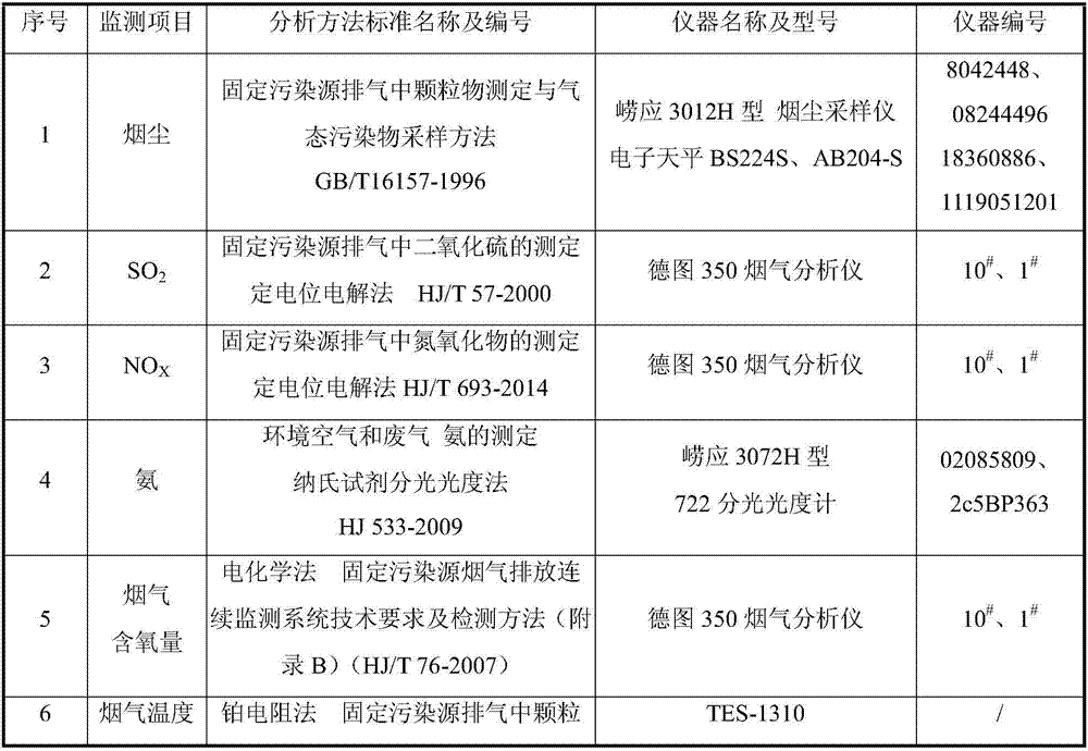 Method and device for denitration, desulfurization and dust removal of FCC tail gas through ammonia process