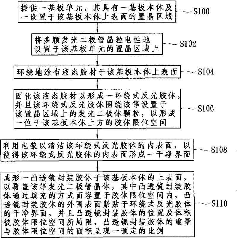 Light-emitting diode packing structure of forming filling type convex lens and manufacturing method thereof