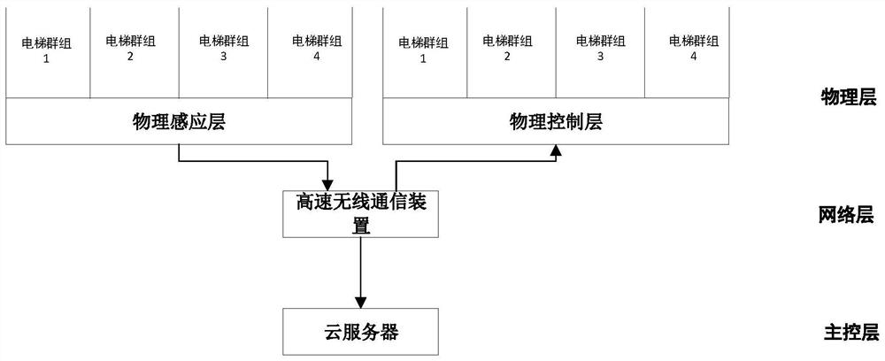 Elevator control system based on information physical system and elevator control method