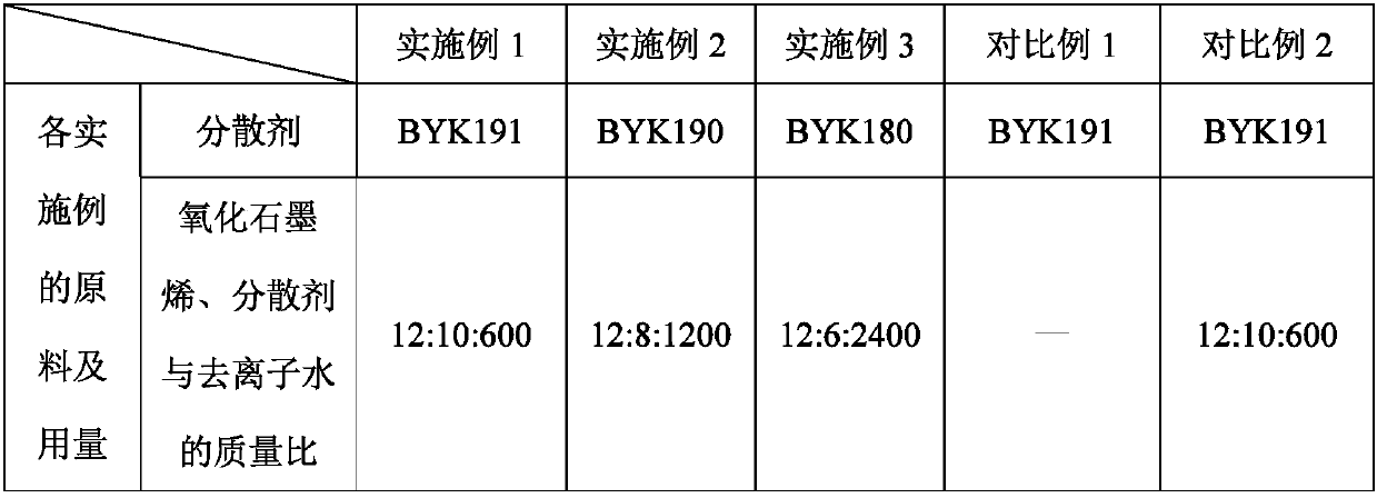 Graphene oxide waterborne polyurethane stone-chip-resistant anti-corrosion coating and preparation method thereof