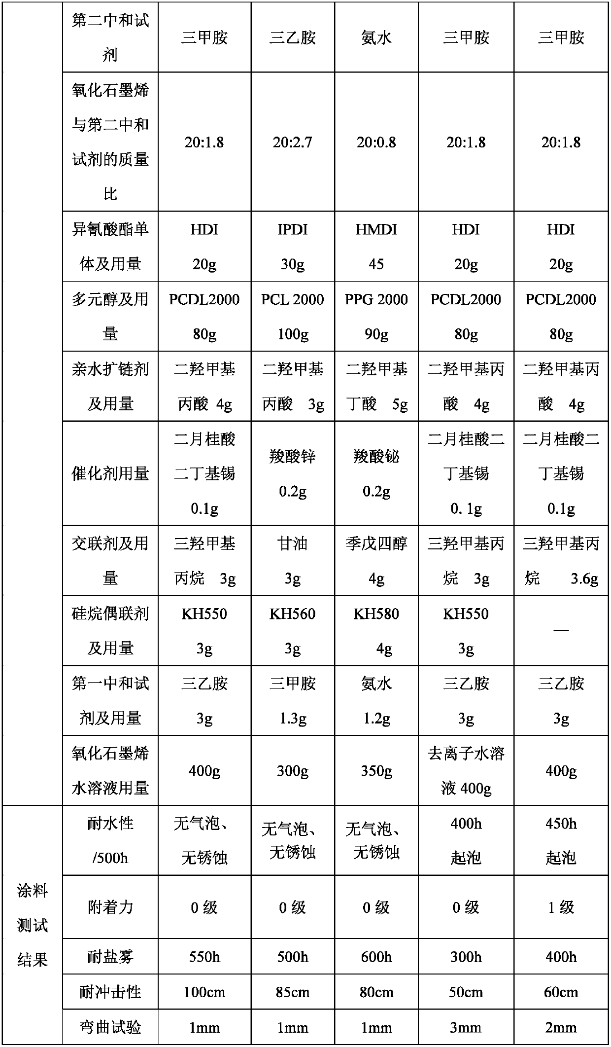 Graphene oxide waterborne polyurethane stone-chip-resistant anti-corrosion coating and preparation method thereof