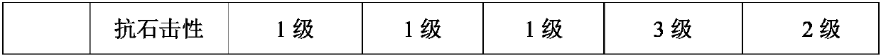 Graphene oxide waterborne polyurethane stone-chip-resistant anti-corrosion coating and preparation method thereof