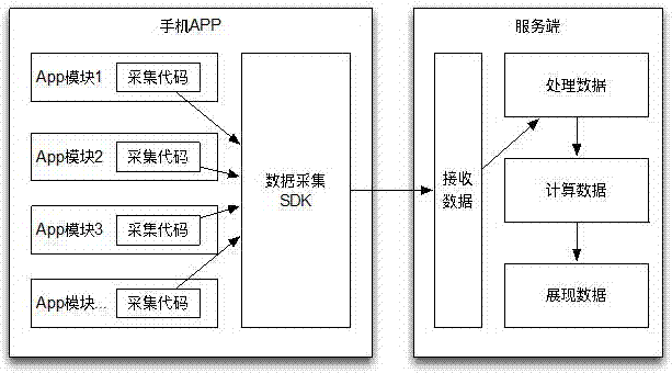 User behavior data collection system based on mobile phone APP and control method thereof