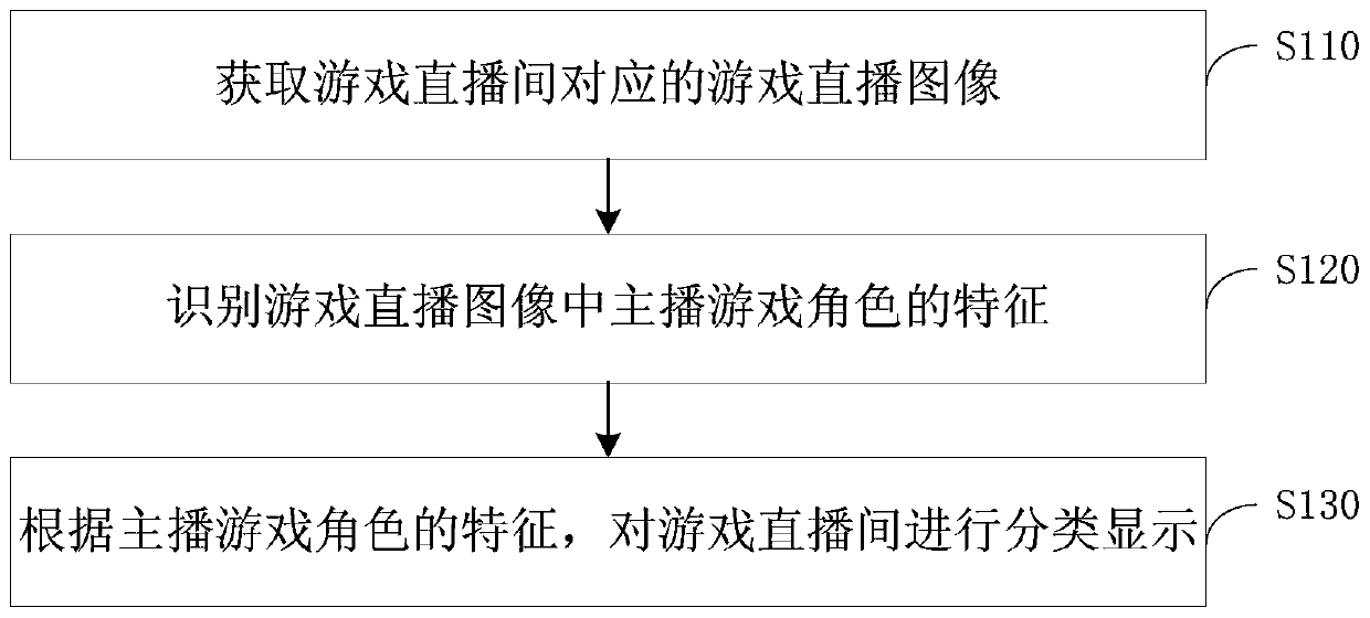 Live room display method, device, server and medium