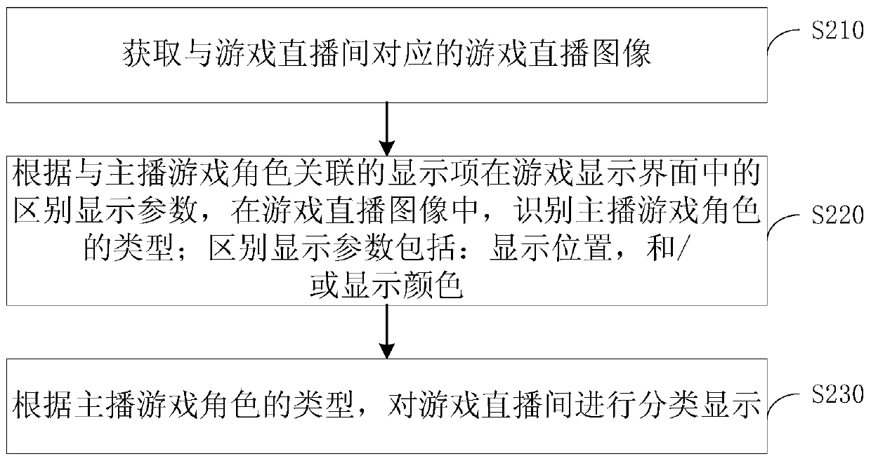 Live room display method, device, server and medium