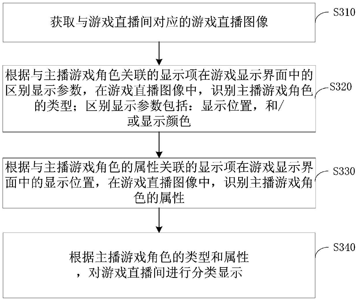 Live room display method, device, server and medium