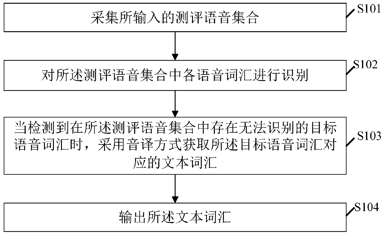 Voice processing method, device, storage medium and electronic equipment