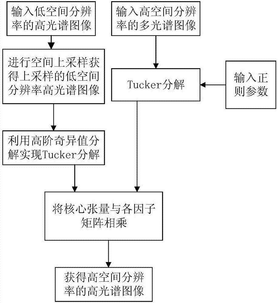 Coupling tensor decomposition-based multispectral image and hyperspectral image fusion method