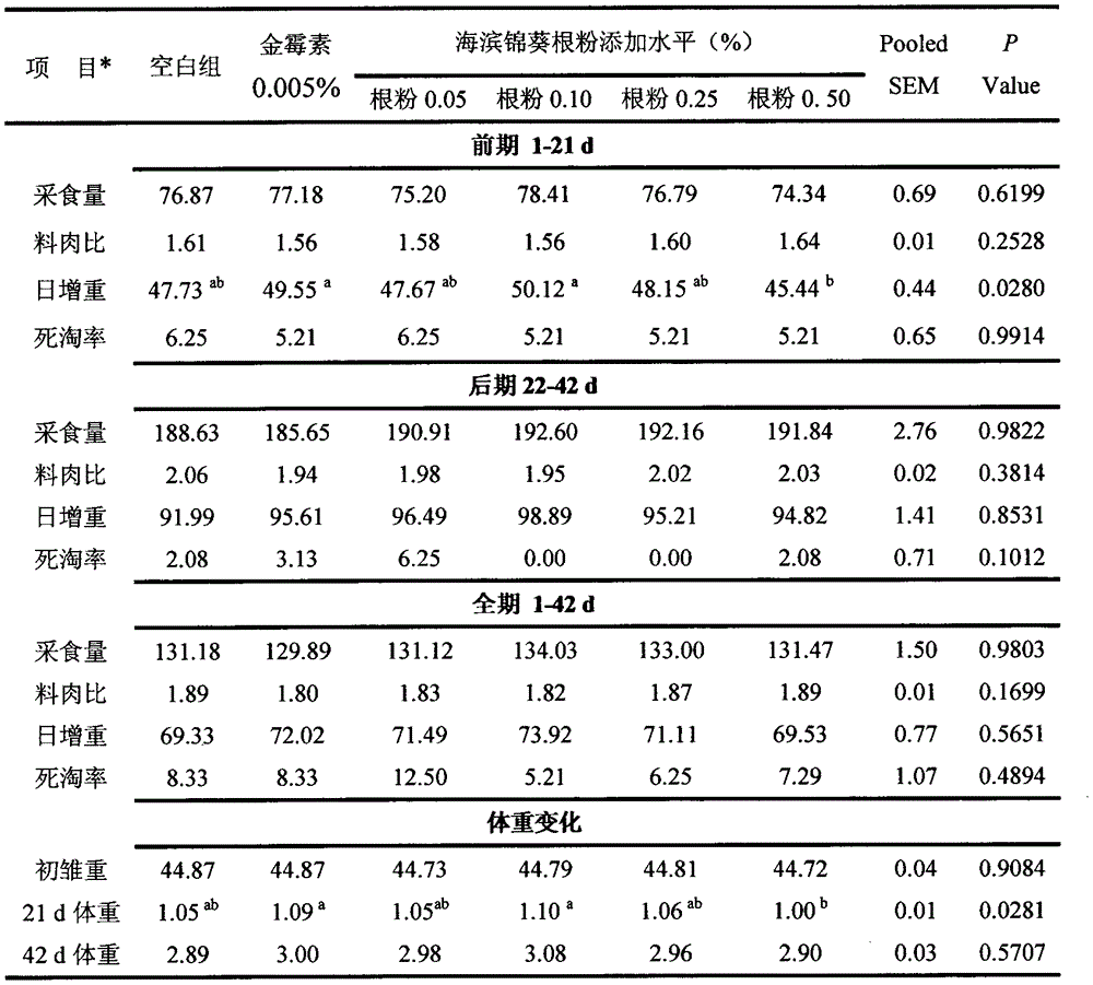 Kosteletzkya virginica root powder as well as use method and use of refined extract of kosteletzkya virginica root powder