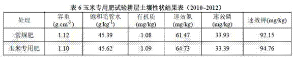 Corn special fertilizer under corn peanut intercropping condition and preparation method thereof