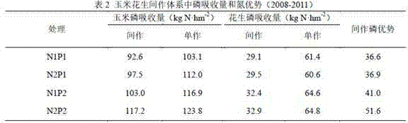 Corn special fertilizer under corn peanut intercropping condition and preparation method thereof