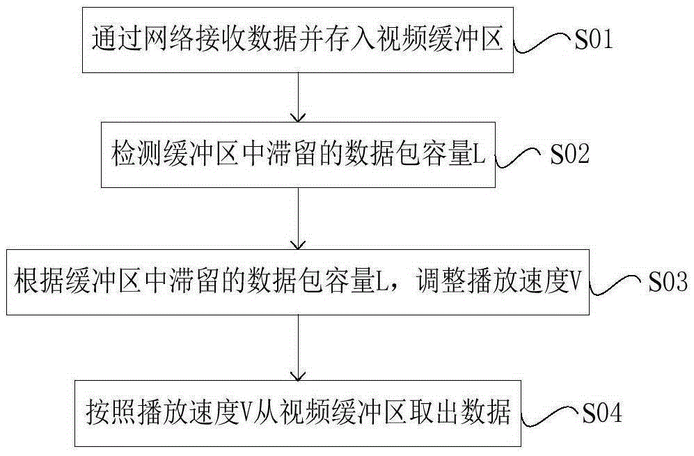 Video live broadcasting method and device in network jitter environment