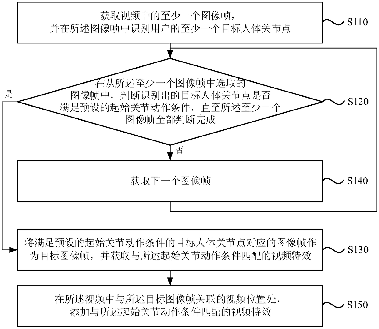 Method and device for adding video effect, terminal device and storage medium